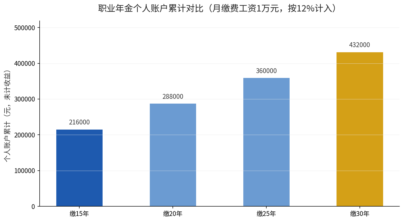 职业年金个人账户累计对比