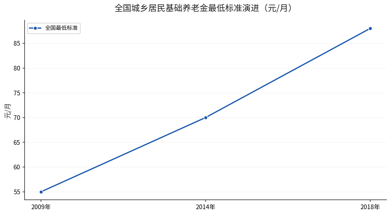 全国城乡居民基础养老金最低标准演进折线图