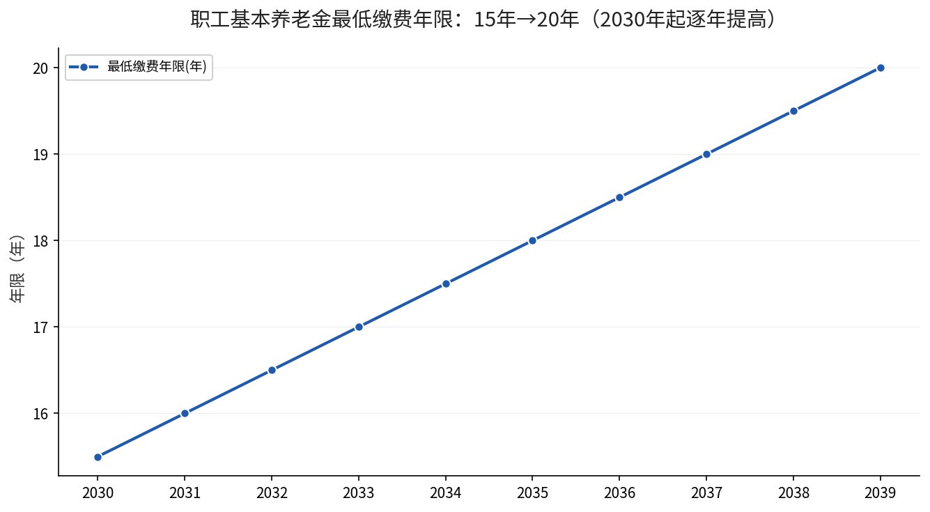 职工基本养老金最低缴费年限15年到20年逐年提高趋势