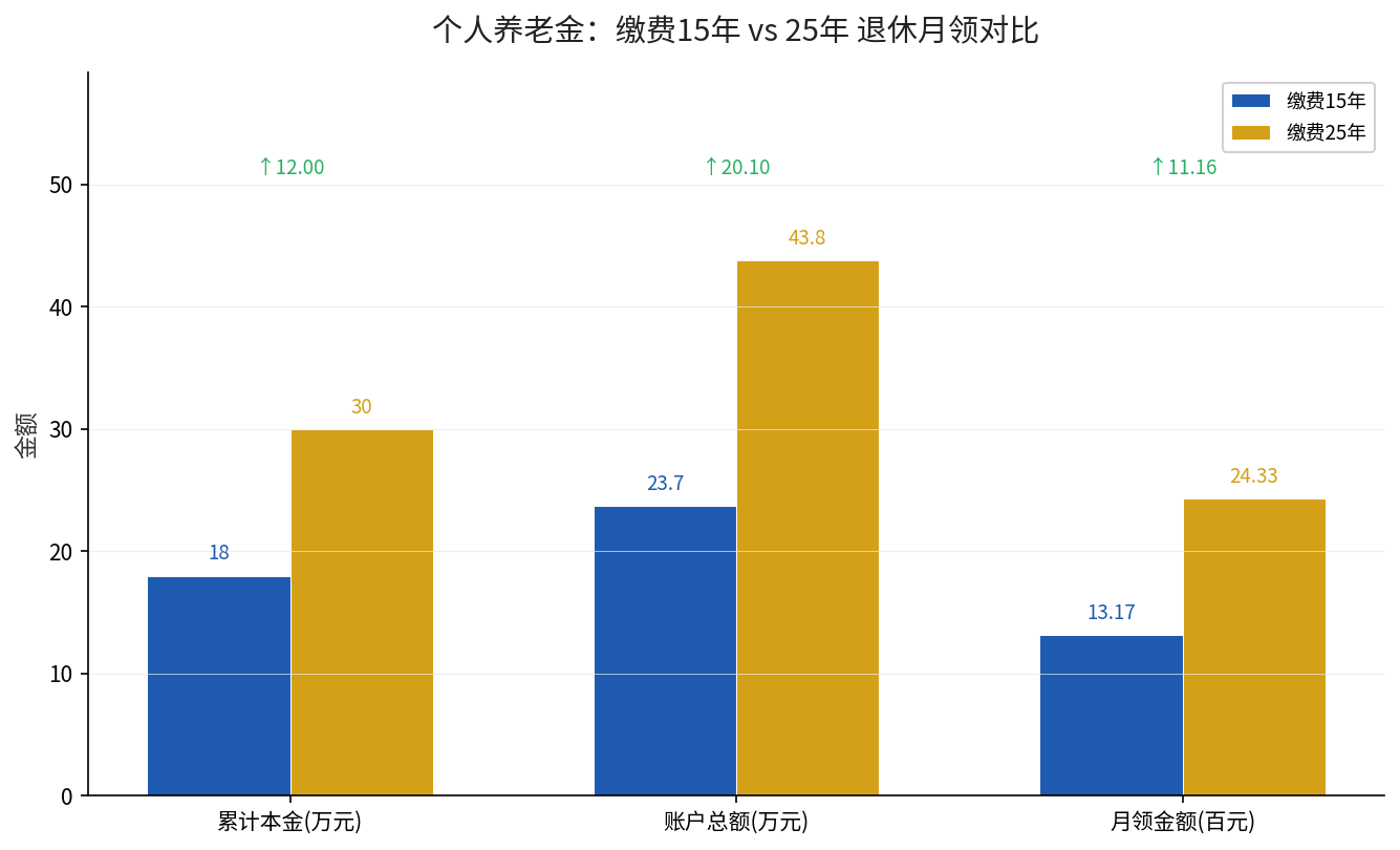 个人养老金缴费15年与25年退休月领金额对比图