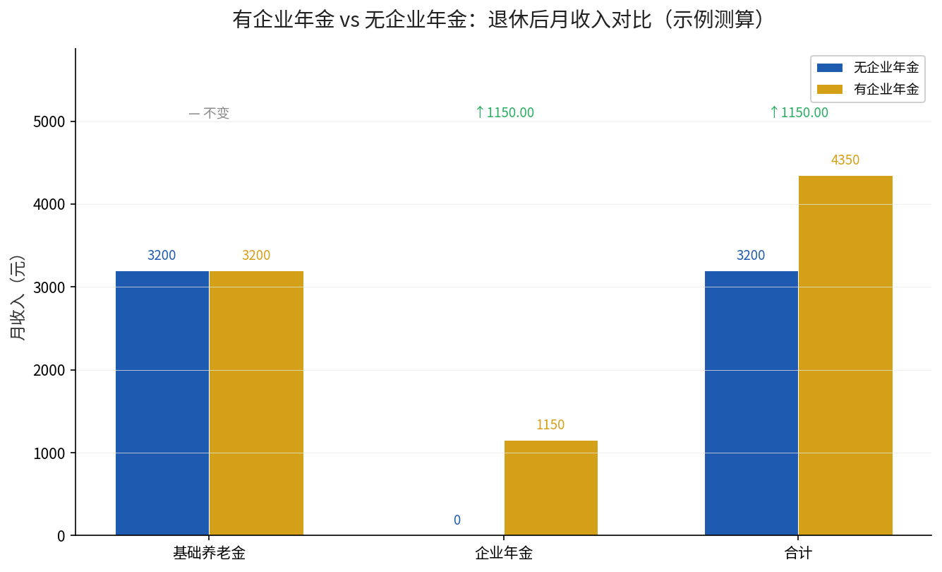 有企业年金与无企业年金退休月收入对比