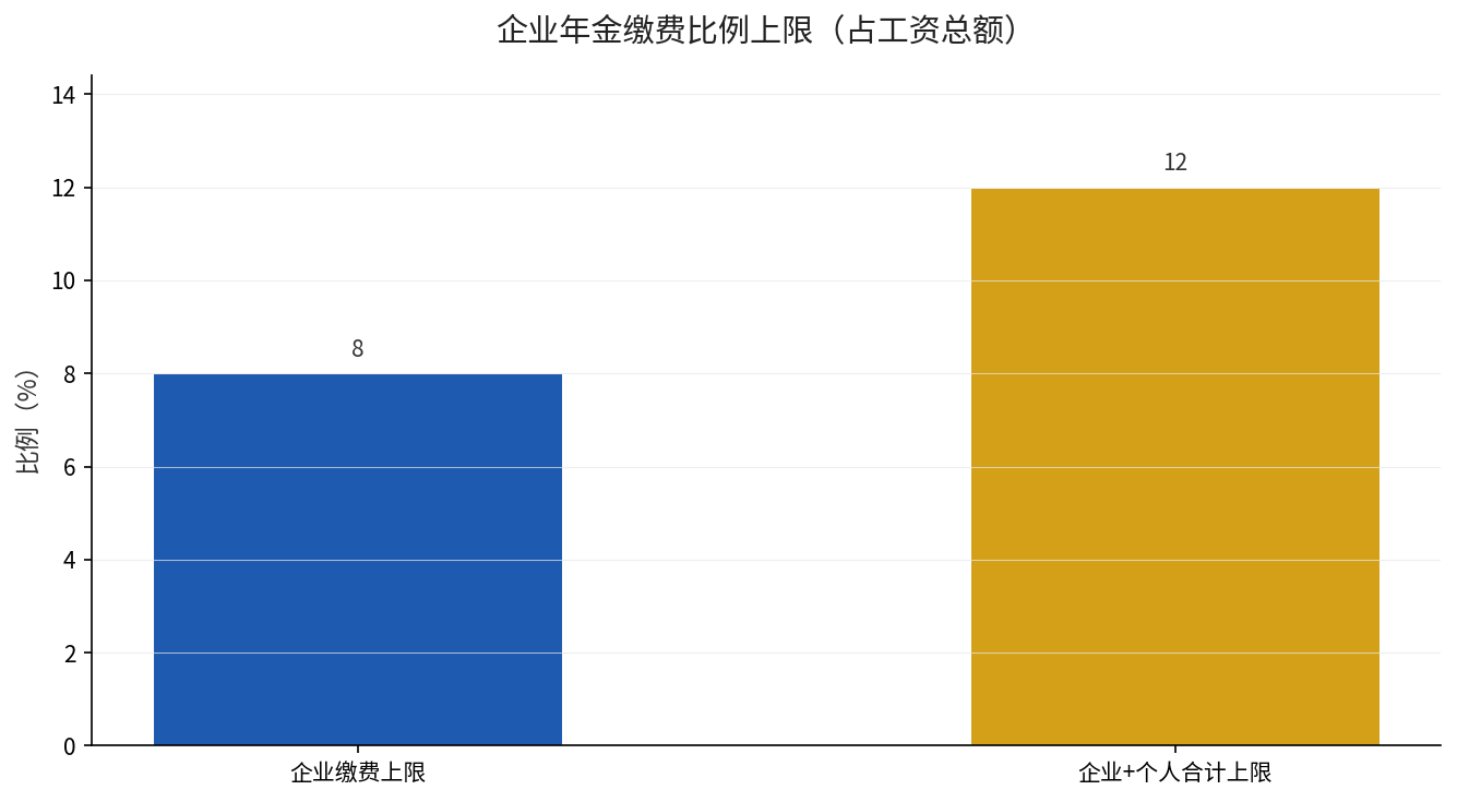 企业年金缴费比例上限对比