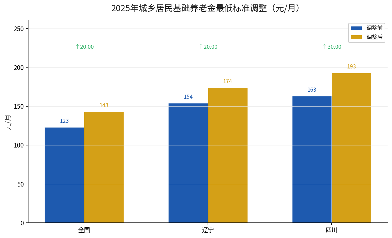 2025年城乡居民基础养老金最低标准调整对比