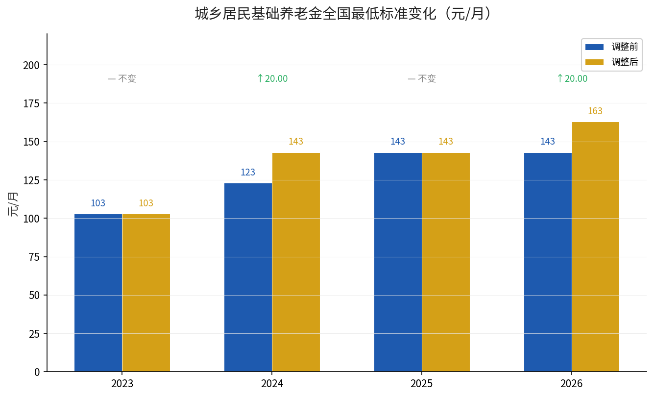 城乡居民基础养老金全国最低标准变化