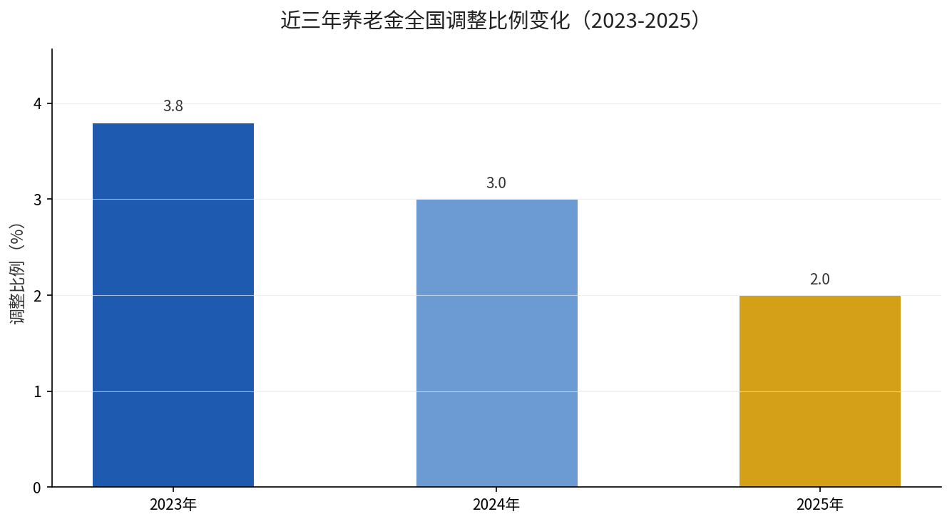 近三年养老金全国调整比例变化
