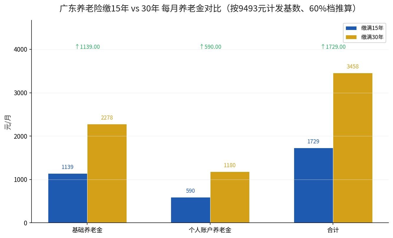 广东养老险缴15年与30年每月养老金对比柱状图
