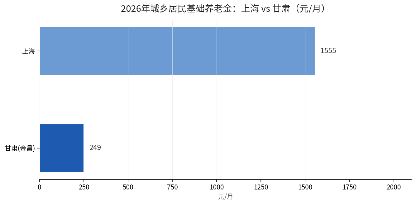 上海与甘肃基础养老金地区差异