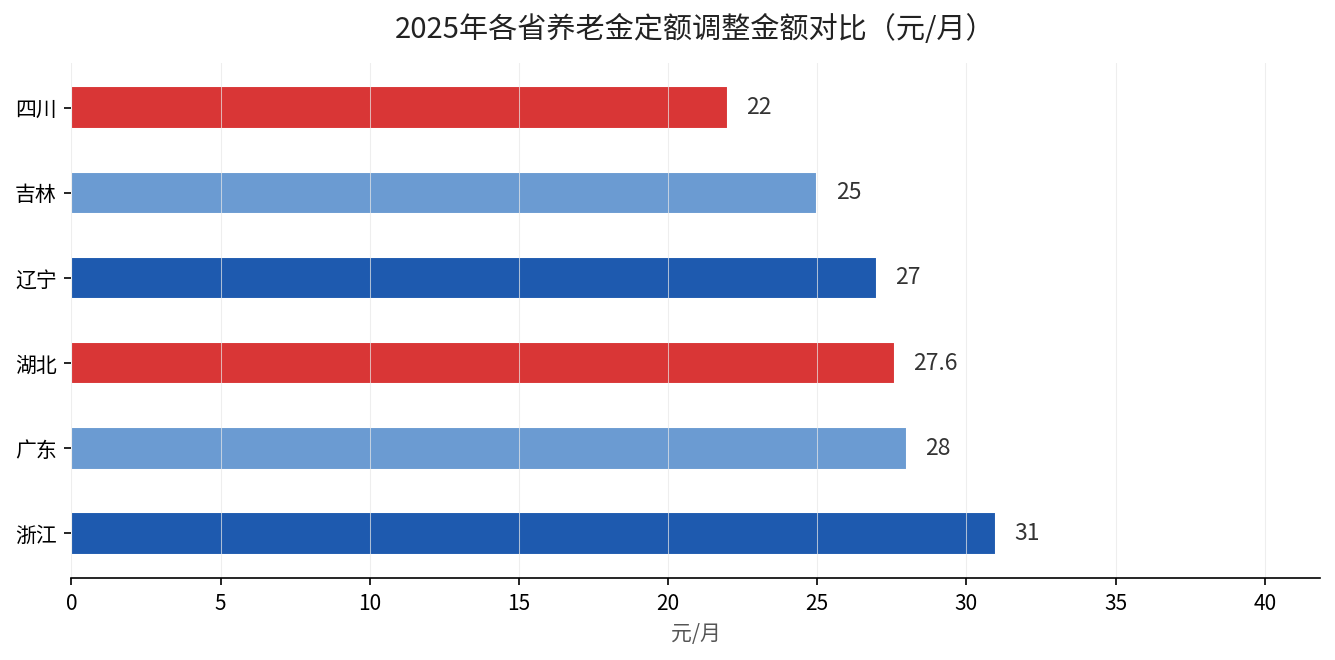 2025年各省养老金定额调整金额对比：浙江31元最高，四川22元最低