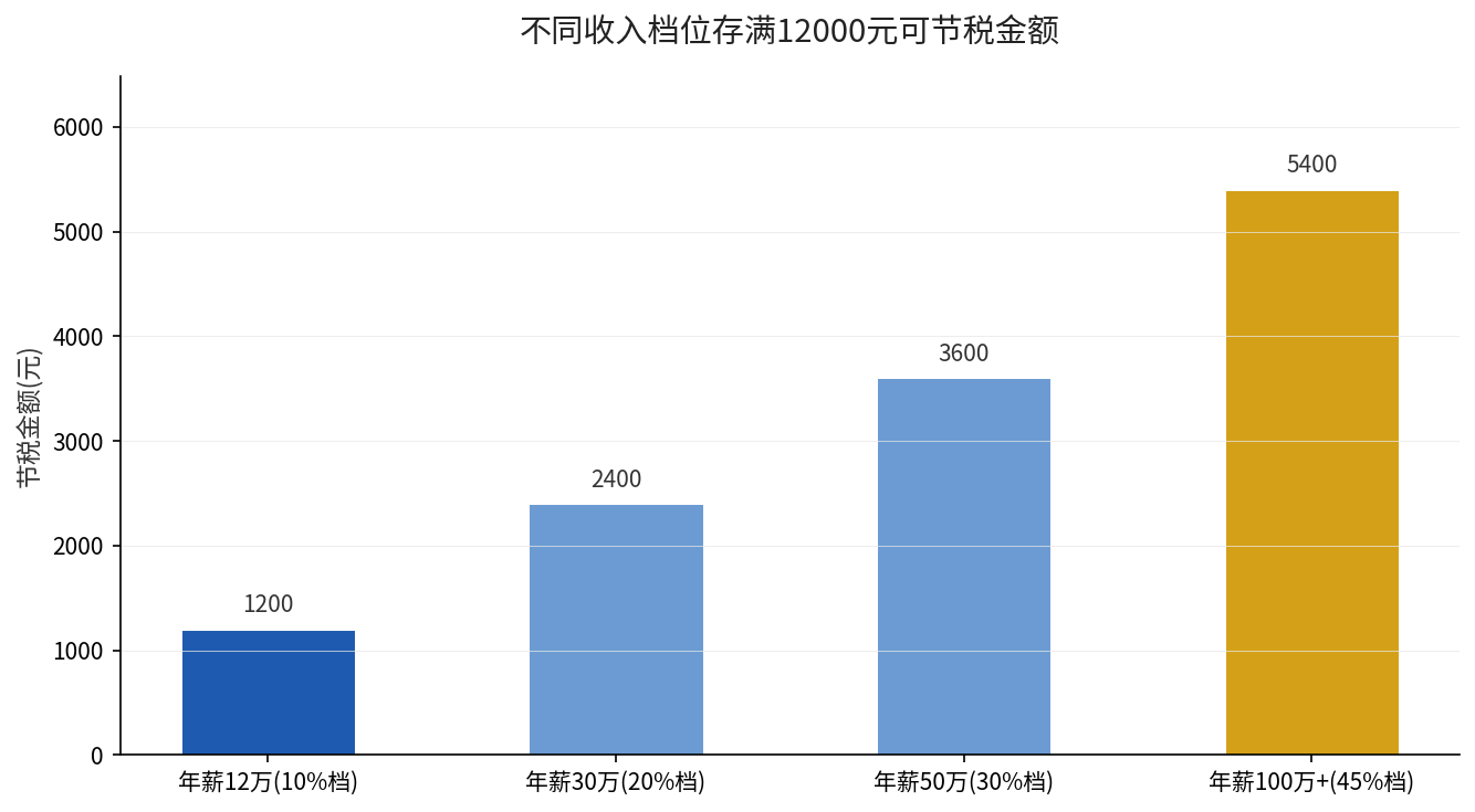 不同收入档位节税金额对比