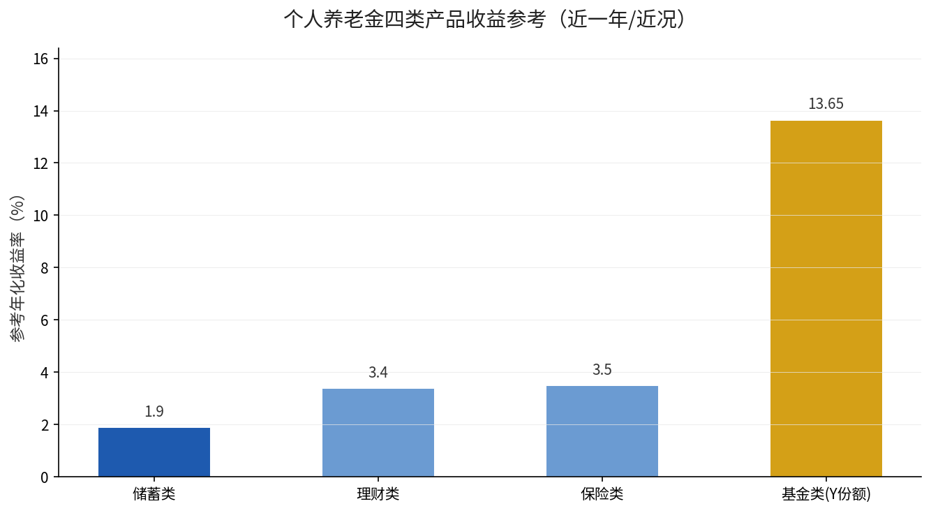 个人养老金四类产品年化收益参考对比
