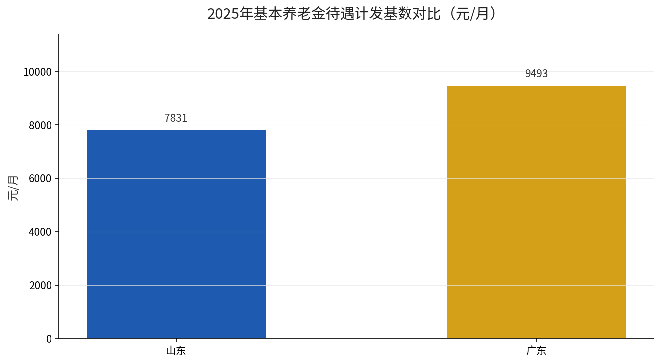 广东山东2025年养老金计发基数对比