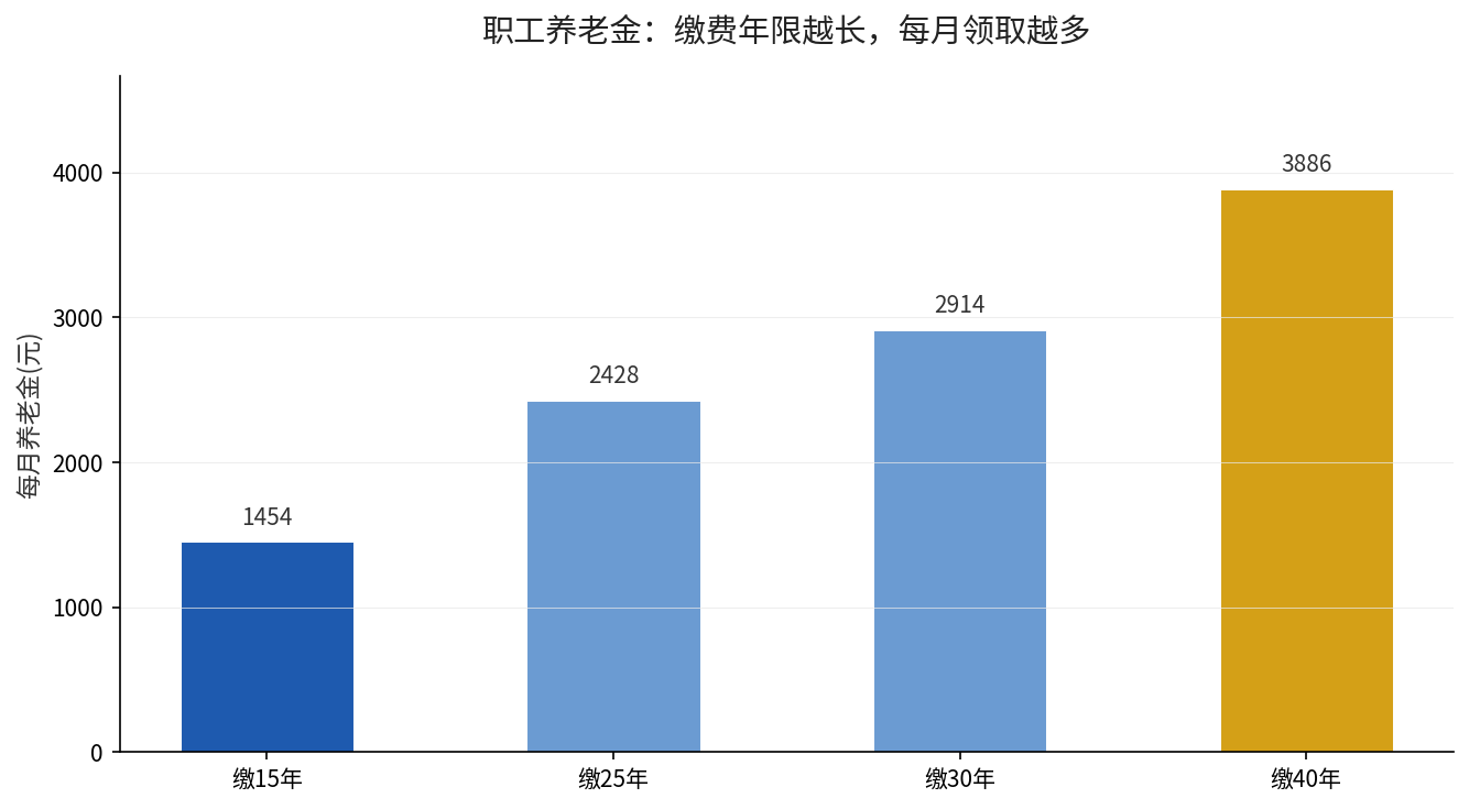 缴费年限15/25/30/40年对应每月养老金对比