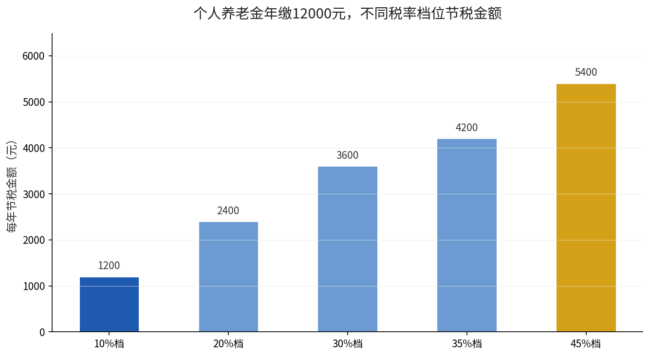 不同税率档位个人养老金节税金额对比