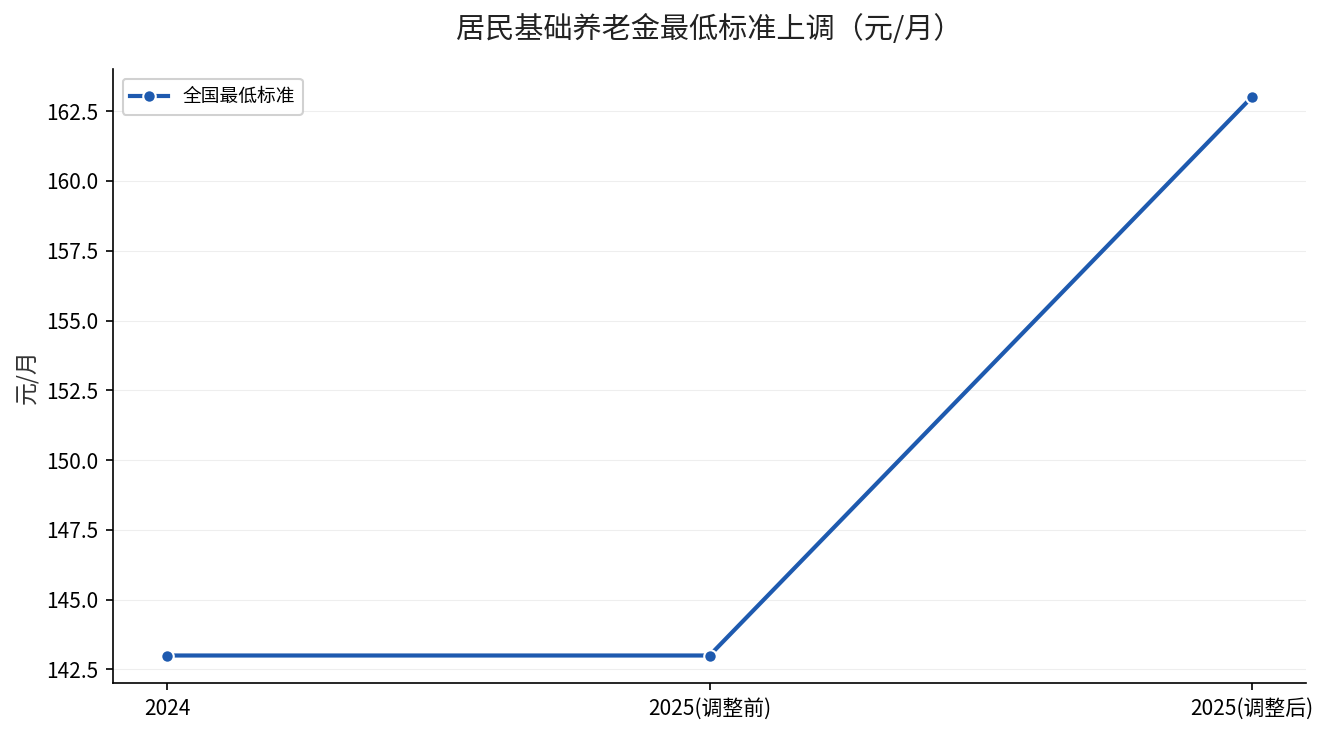 城乡居民基础养老金最低标准由143元提高到163元