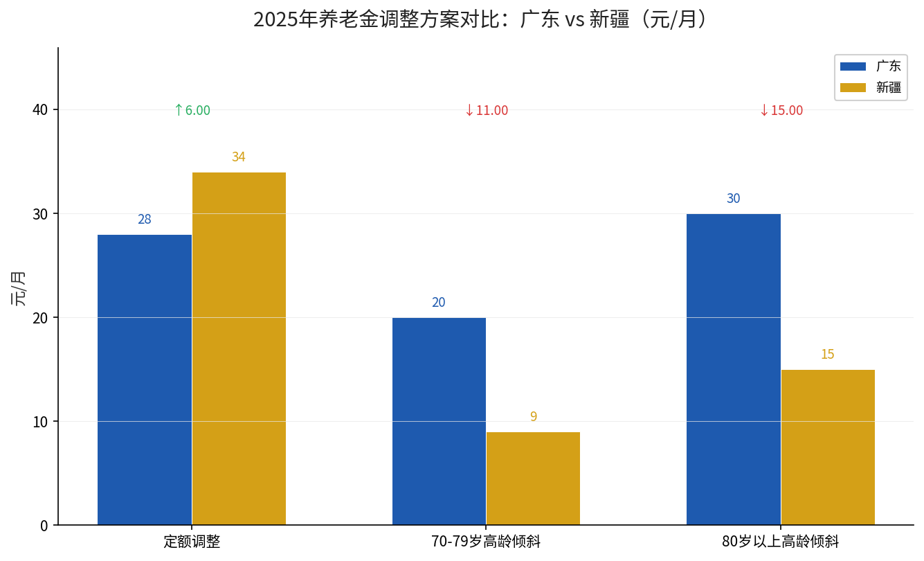 广东与新疆2025年养老金调整方案各项标准对比图