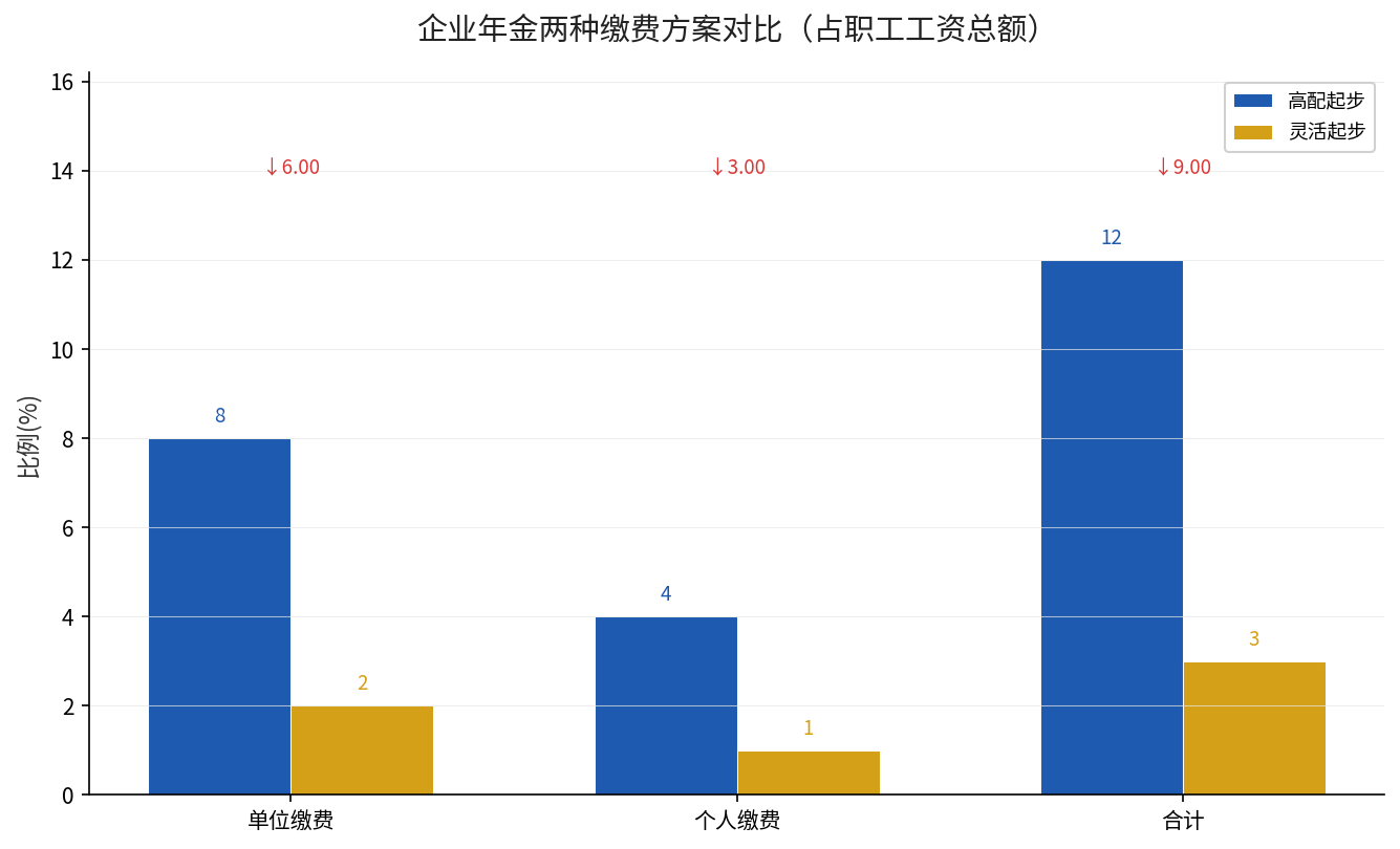 企业年金两种缴费方案对比