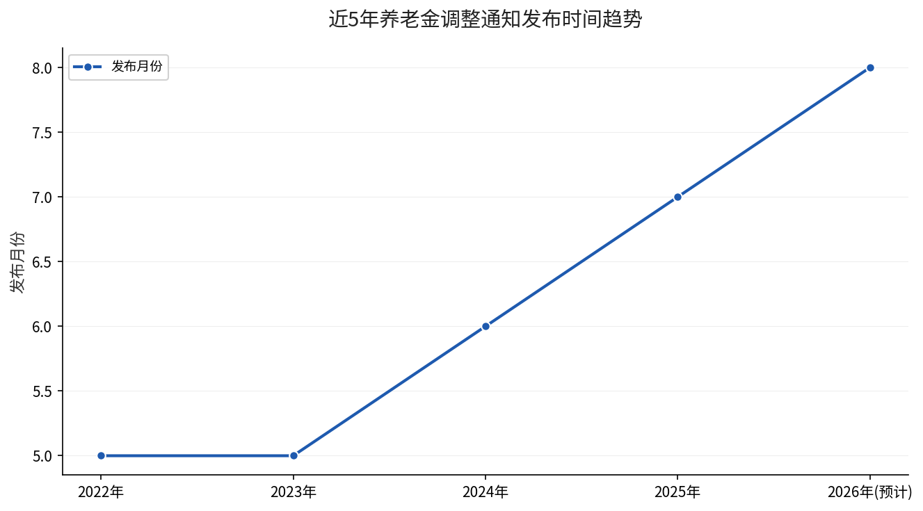 近5年养老金调整通知发布时间趋势