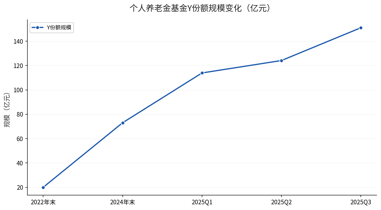 个人养老金基金Y份额规模变化：从2022年末20亿增长到2025年三季度约151亿