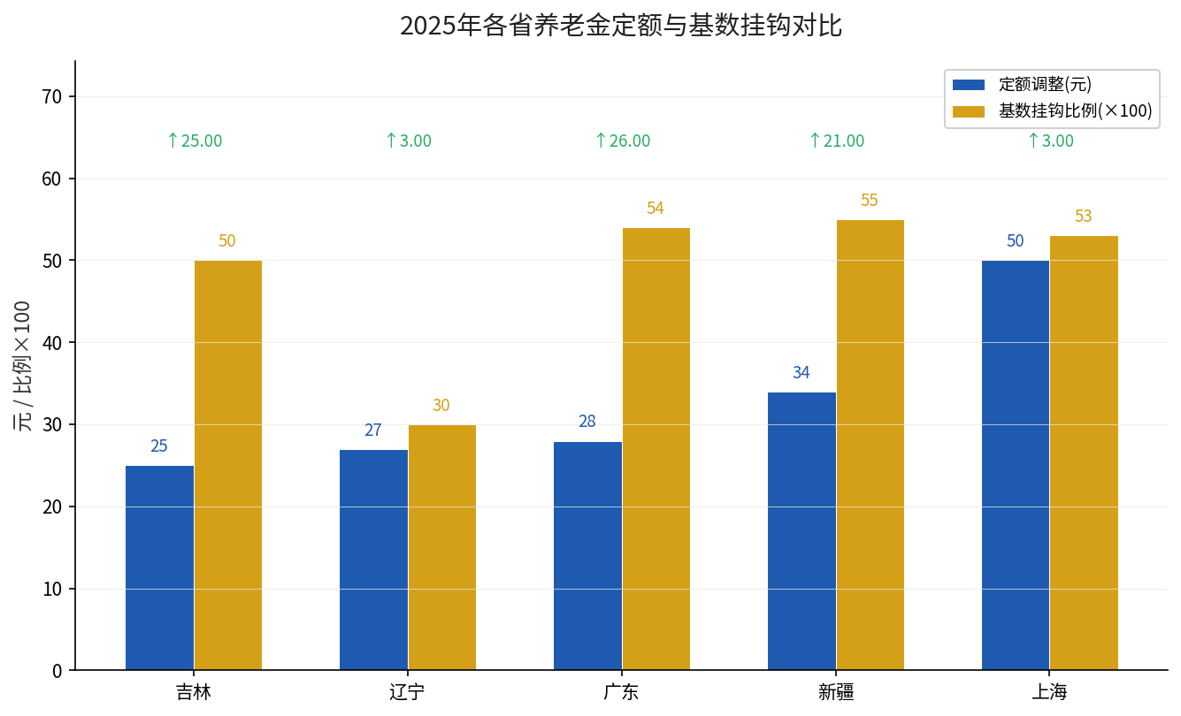 2025年各省养老金定额与基数挂钩对比