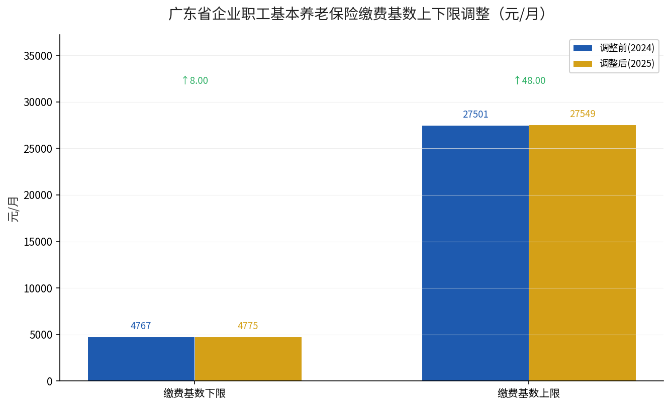 广东省企业职工基本养老保险缴费基数上下限调整前后对比
