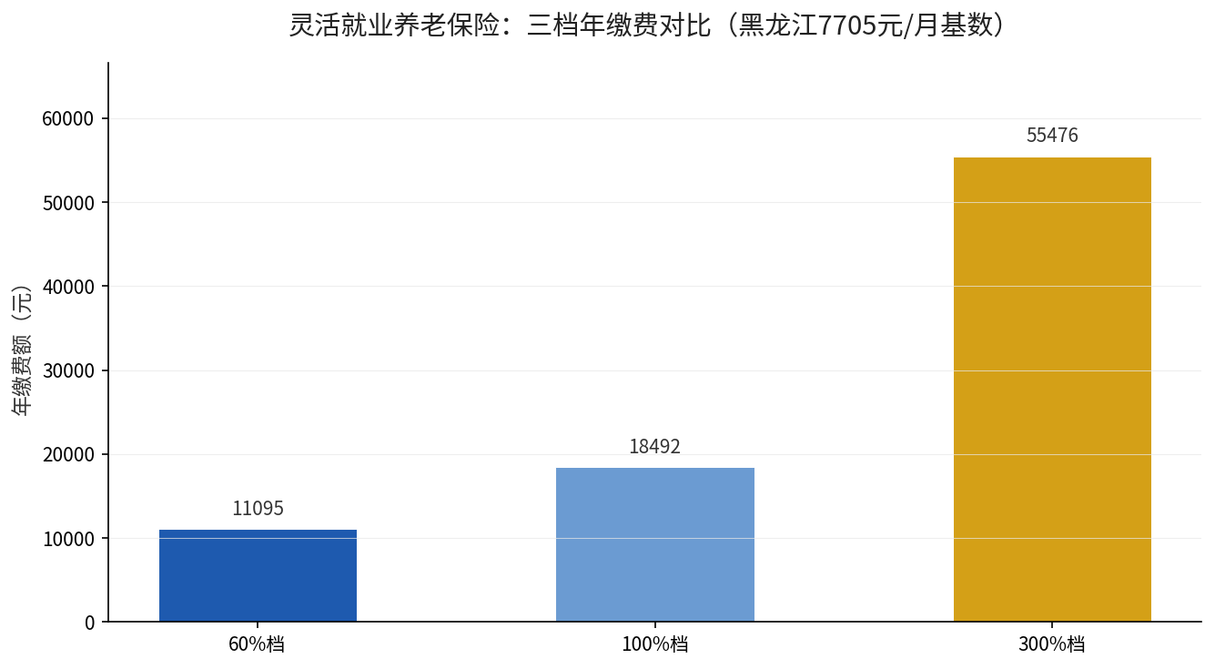 灵活就业三档年缴费对比