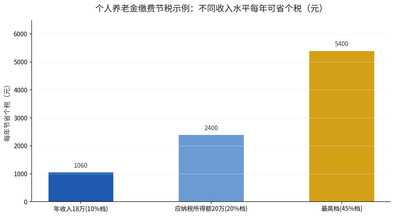 不同收入水平缴存个人养老金每年可节省个税金额对比