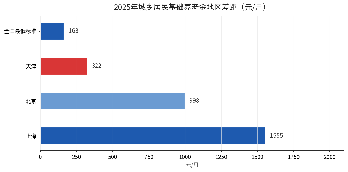 2025年城乡居民基础养老金地区差距对比图