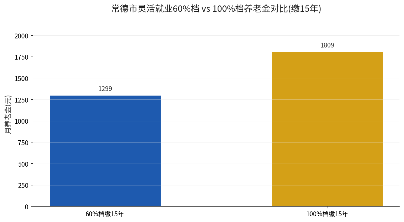 60%档与100%档缴15年养老金对比