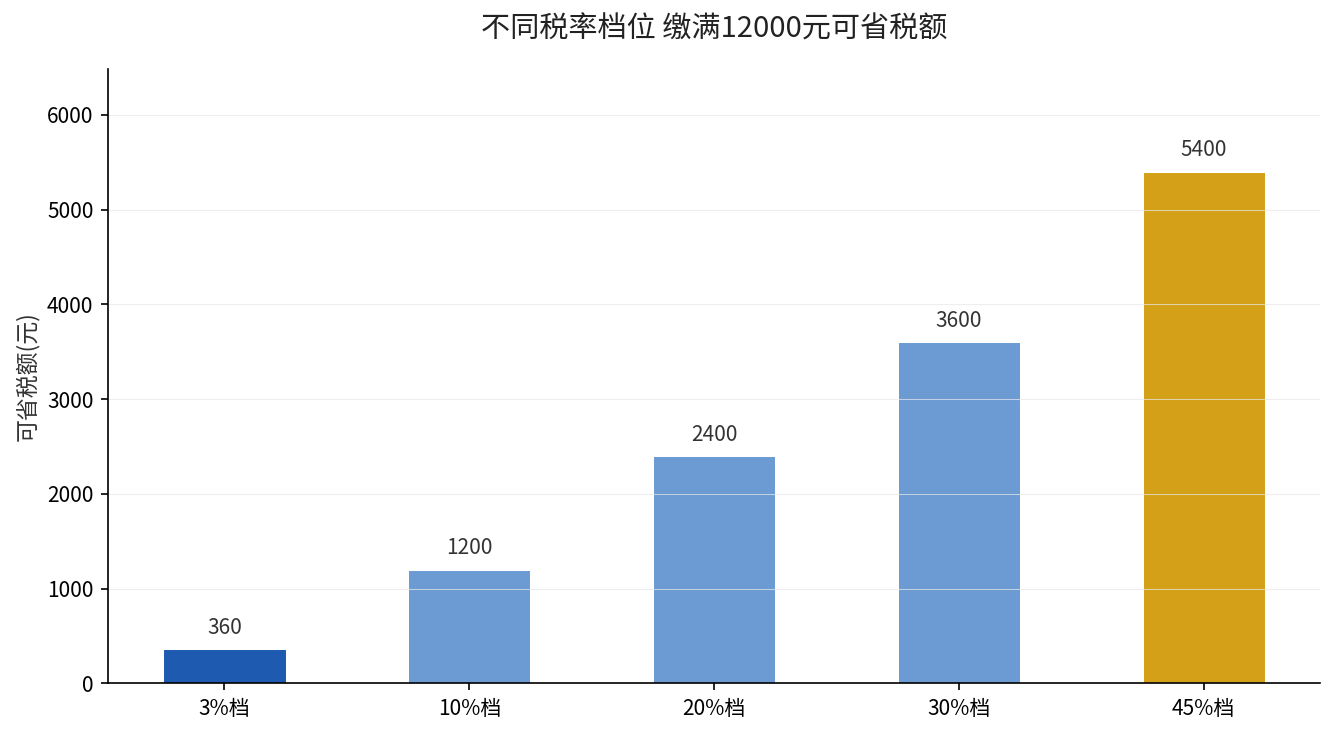 不同税率档缴满12000元可省税额