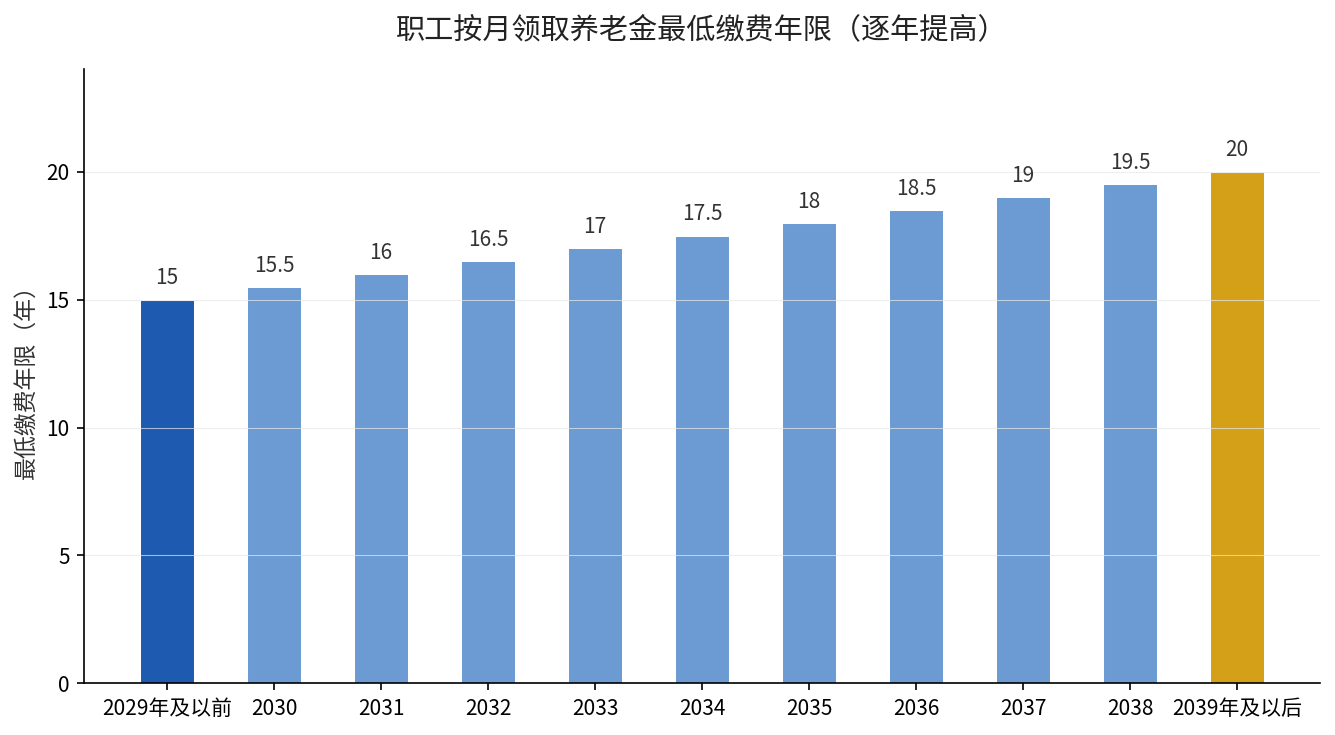 职工按月领取养老金最低缴费年限逐年提高至20年