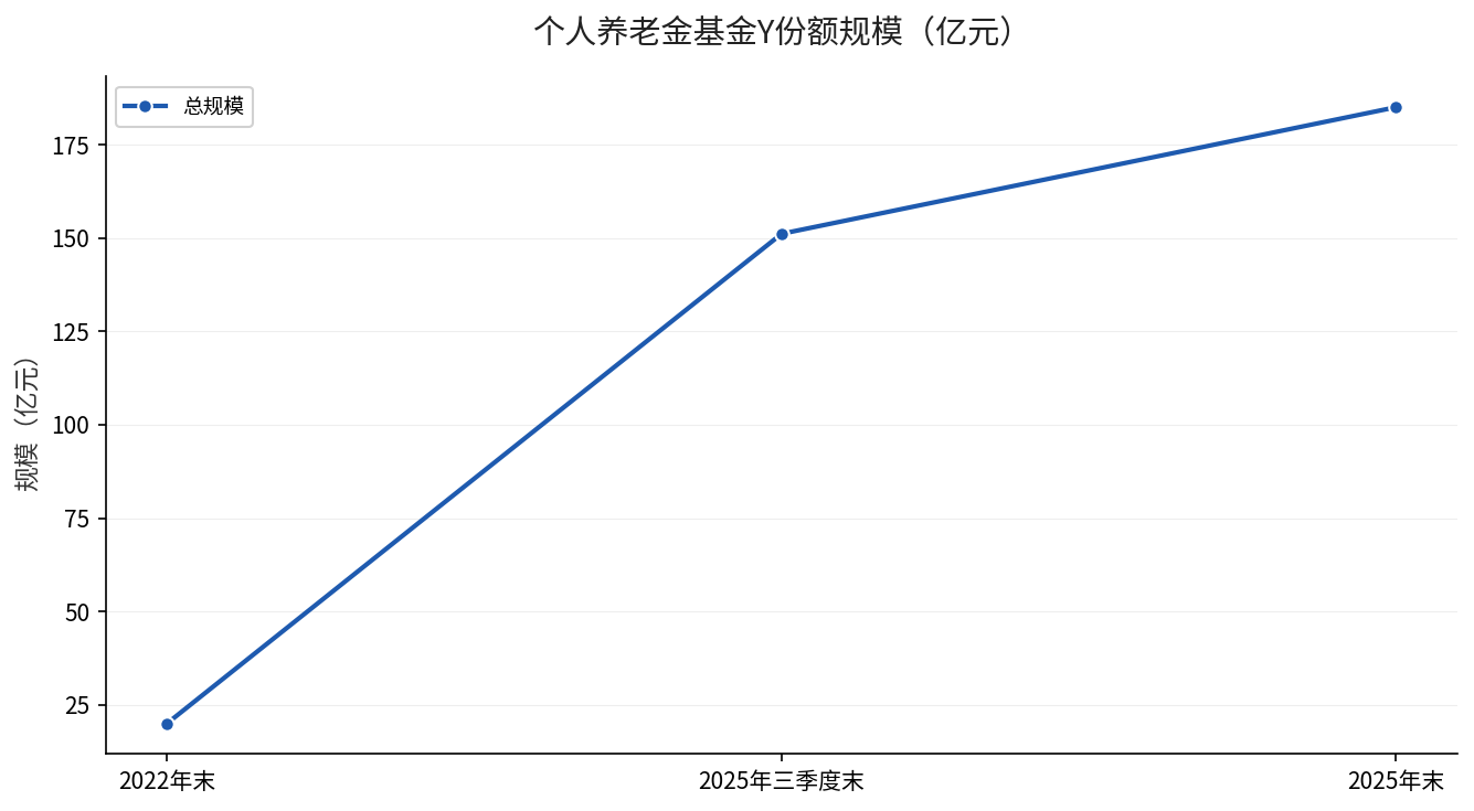 个人养老金基金Y份额规模增长趋势图