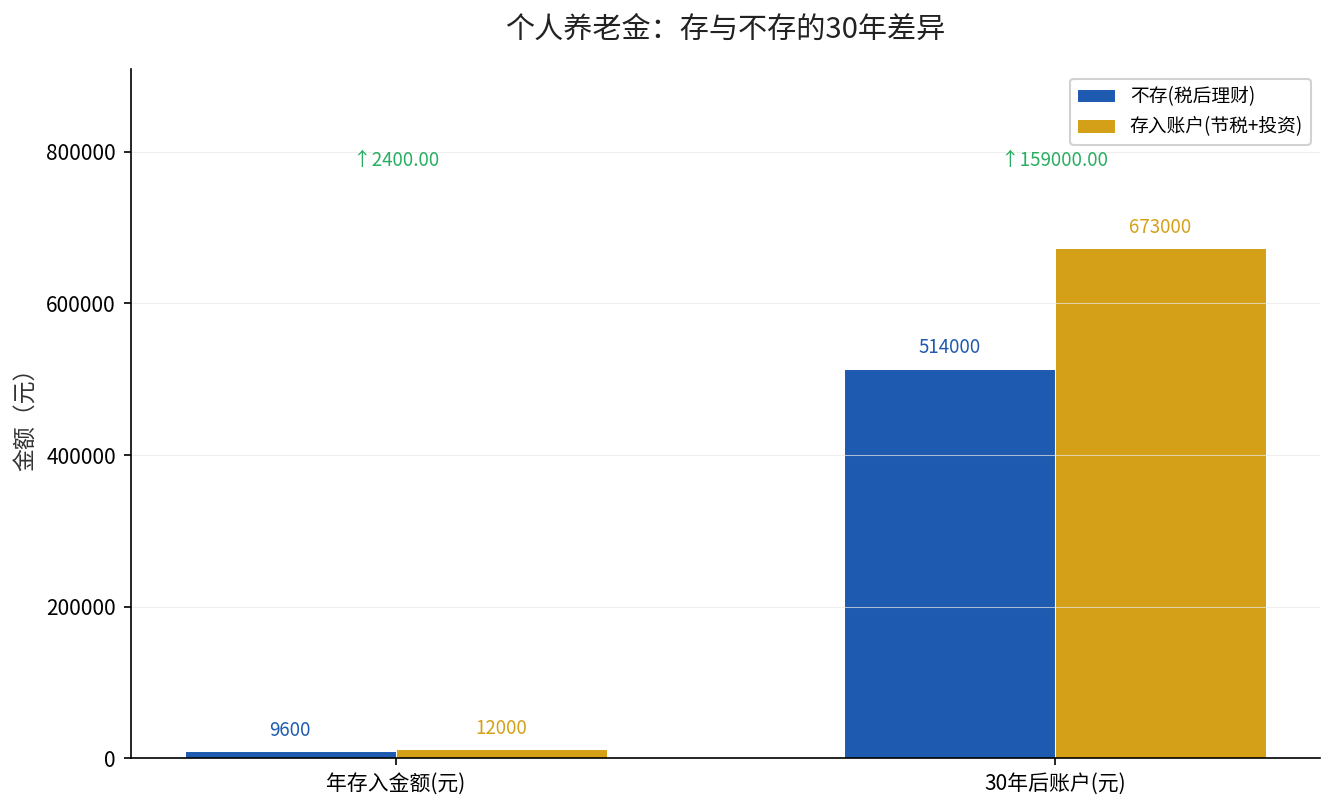 个人养老金存与不存30年差异对比