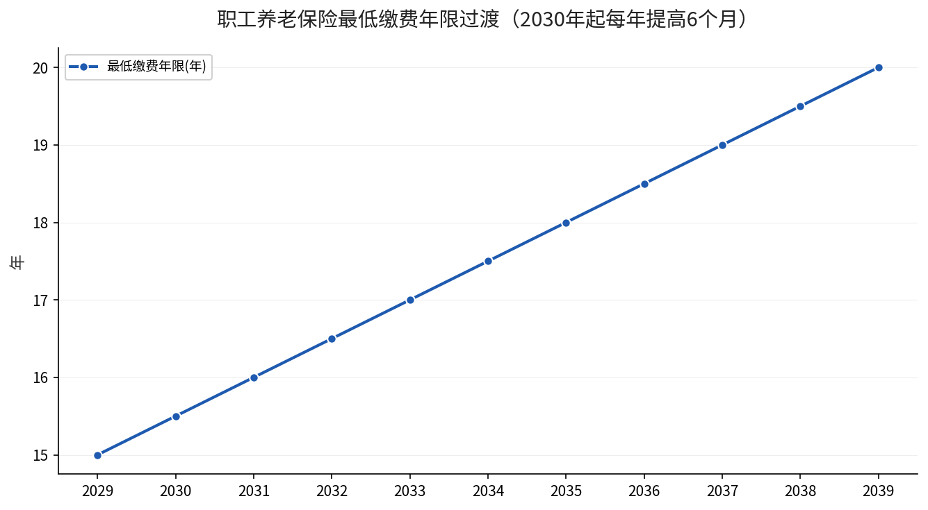 职工养老保险最低缴费年限过渡时间表