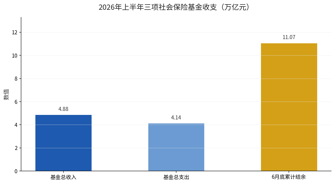 2026年上半年三项社会保险基金收支情况