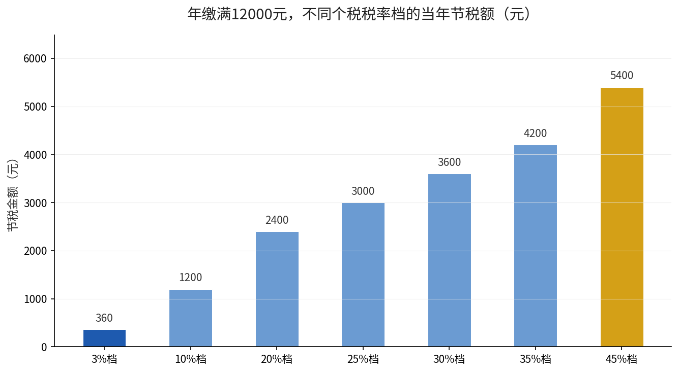 年缴满12000元不同税率档节税额对比图