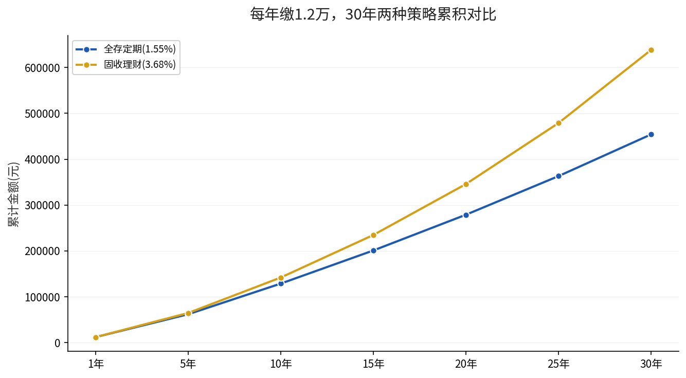 每年缴1.2万30年两种策略累积对比