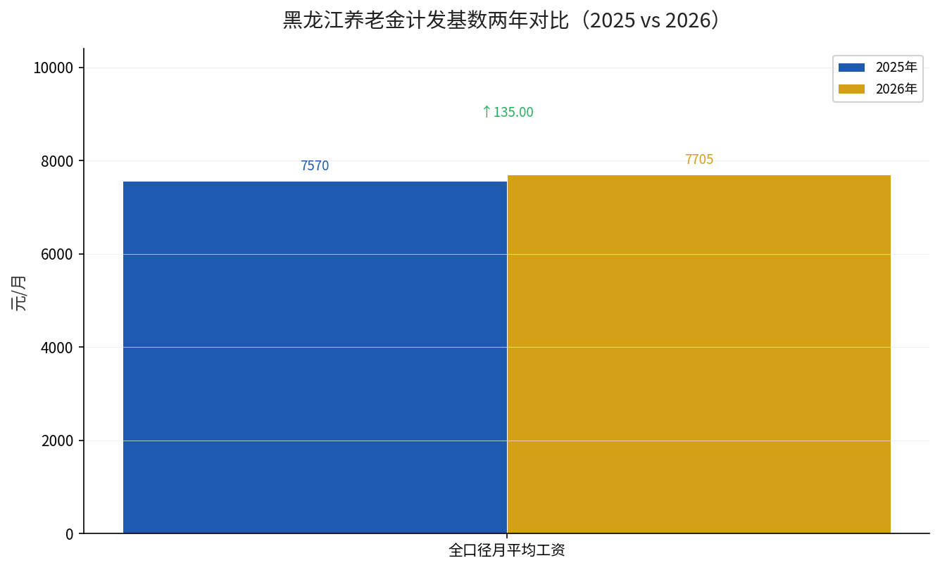黑龙江2025年与2026年养老金计发基数对比