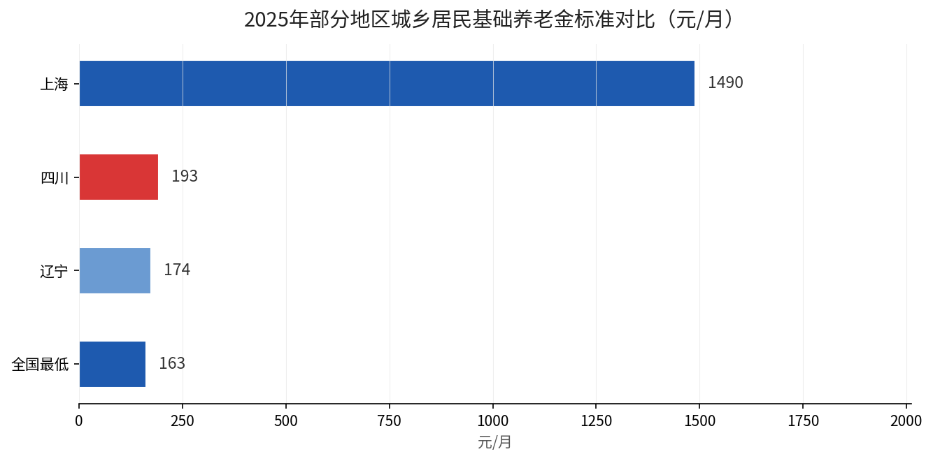 2025年部分地区城乡居民基础养老金标准对比