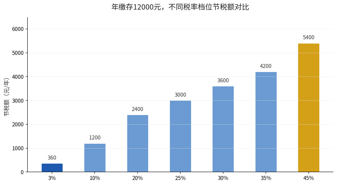 年缴存12000元不同税率档位节税额对比