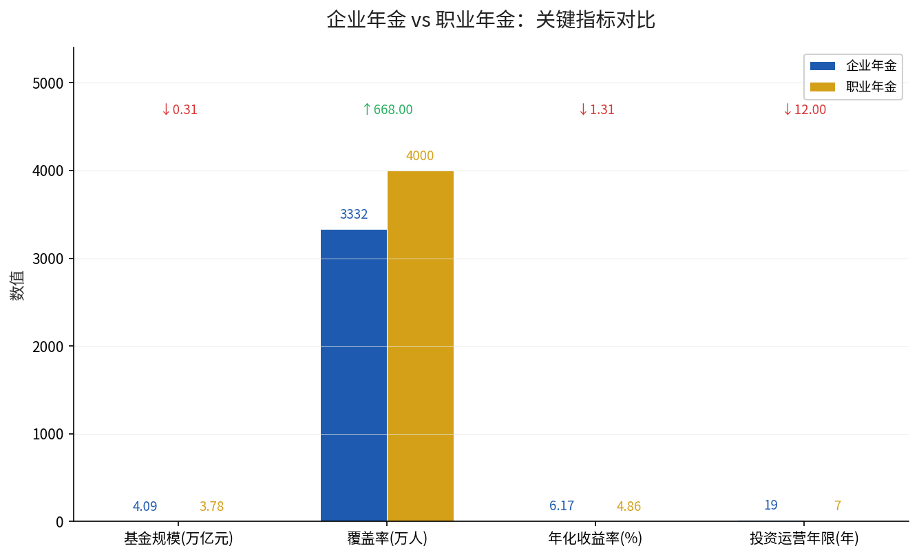企业年金vs职业年金关键指标对比