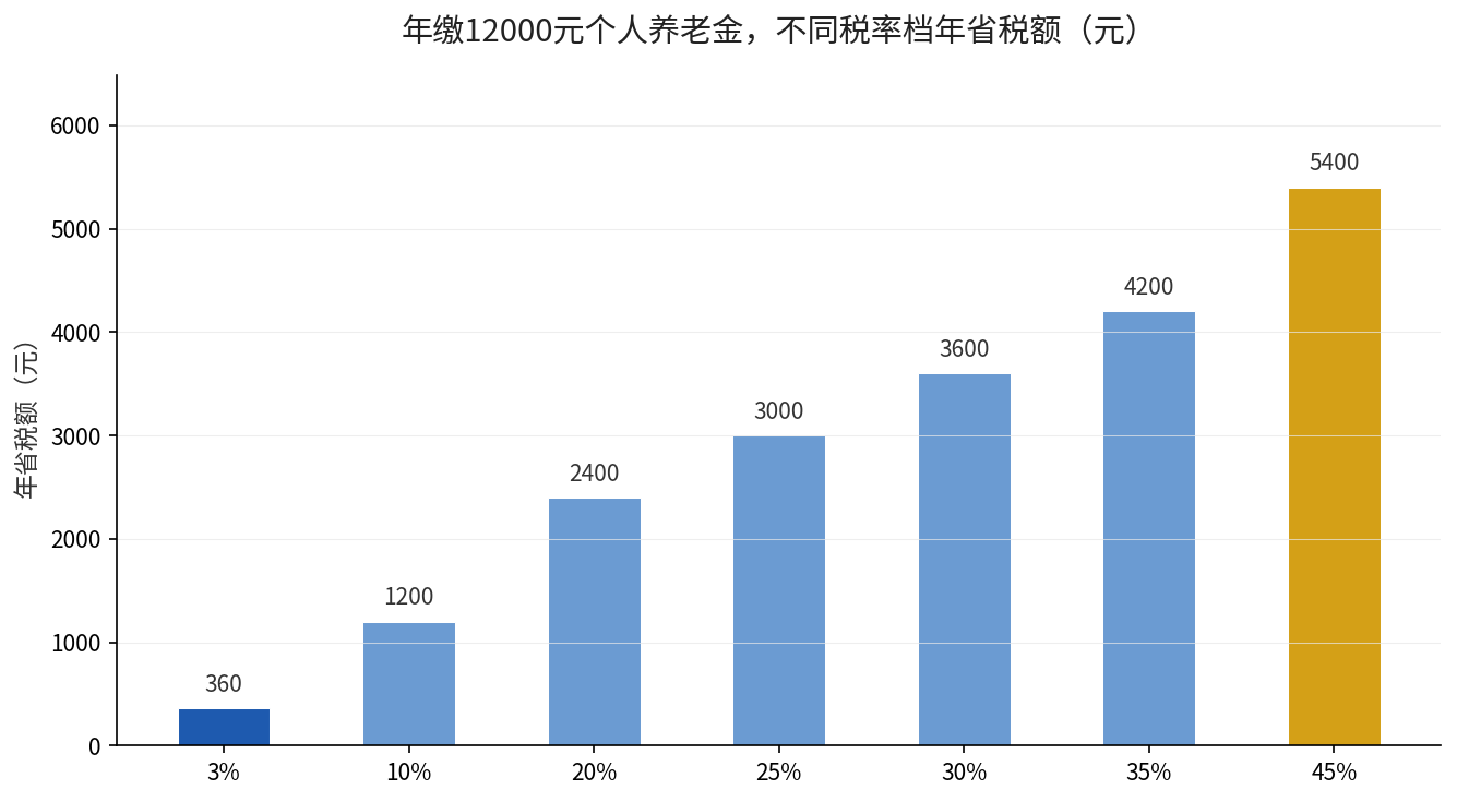 不同税率档年缴12000元个人养老金节省税额对比
