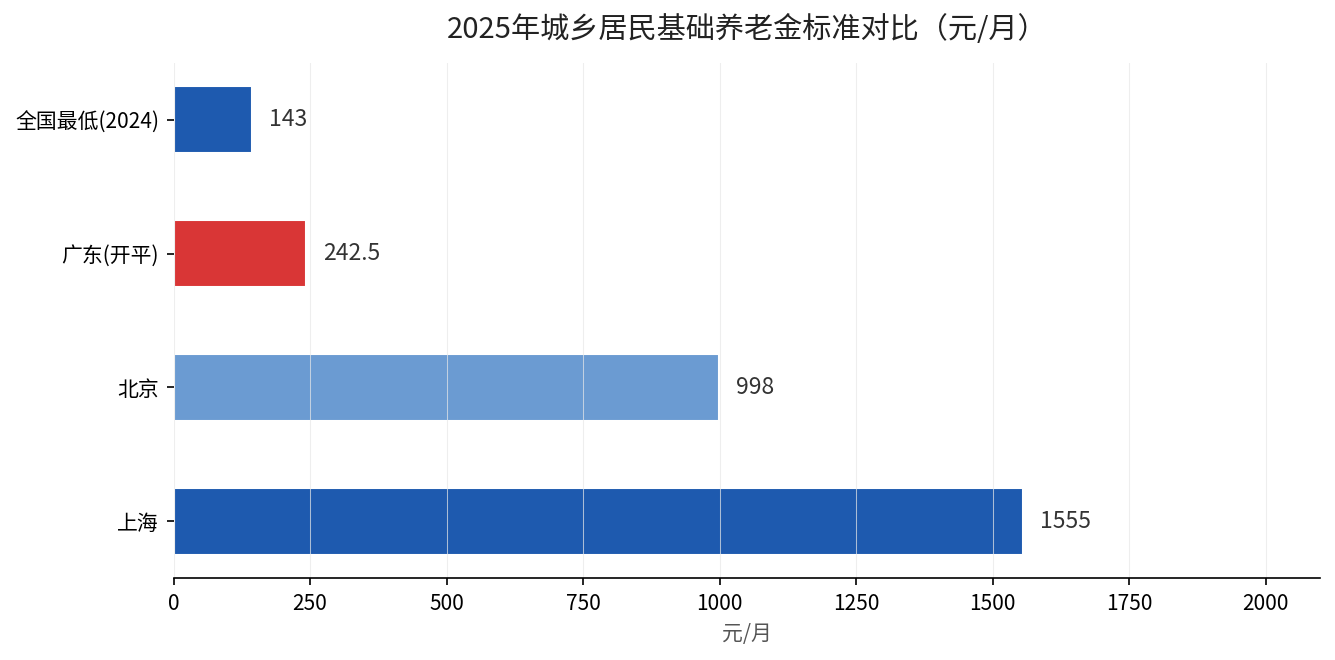 2025年城乡居民基础养老金标准地区对比
