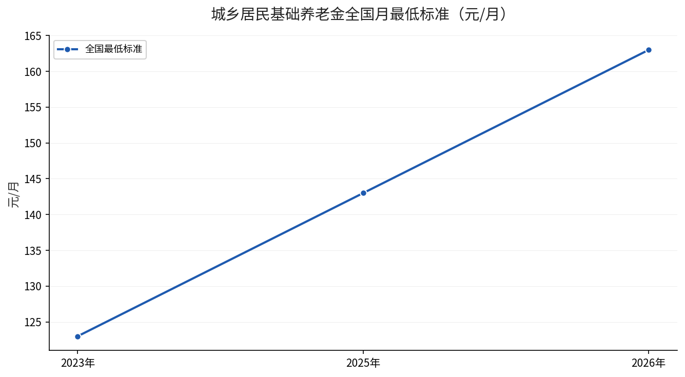 城乡居民基础养老金全国月最低标准变化趋势
