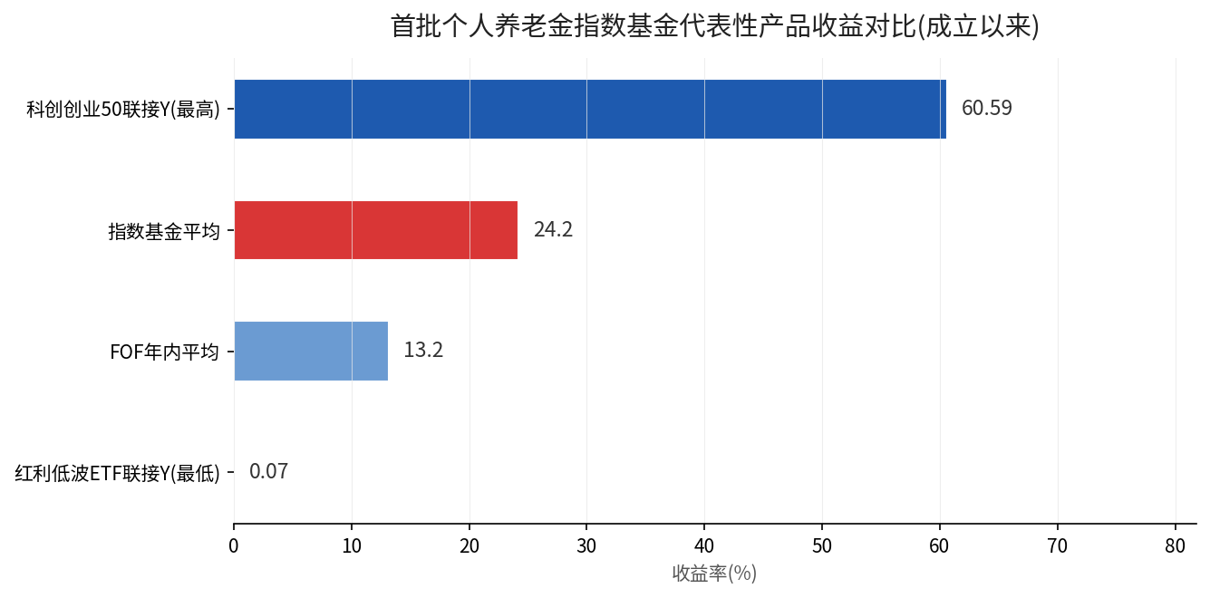 首批个人养老金指数基金代表性产品收益对比