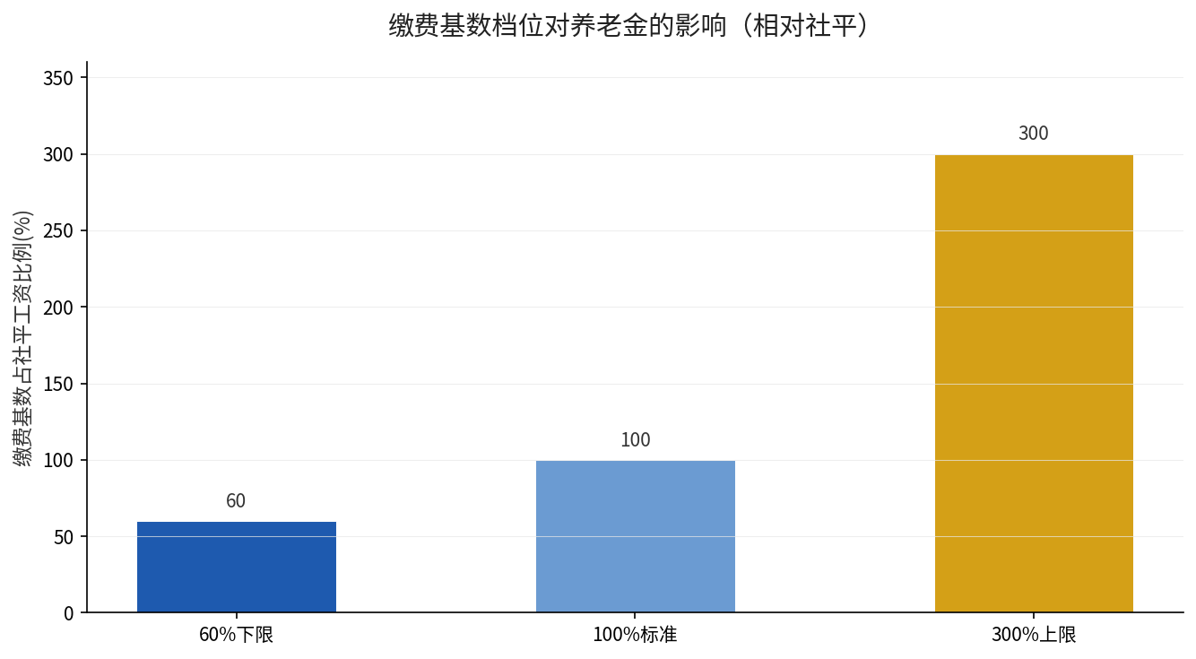 缴费基数档位对养老金的影响柱状图
