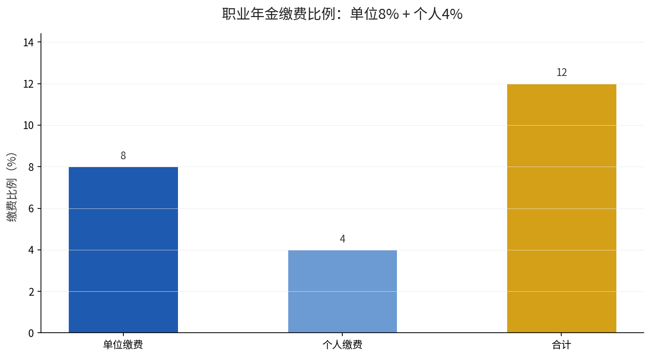 职业年金缴费比例：单位8%加个人4%