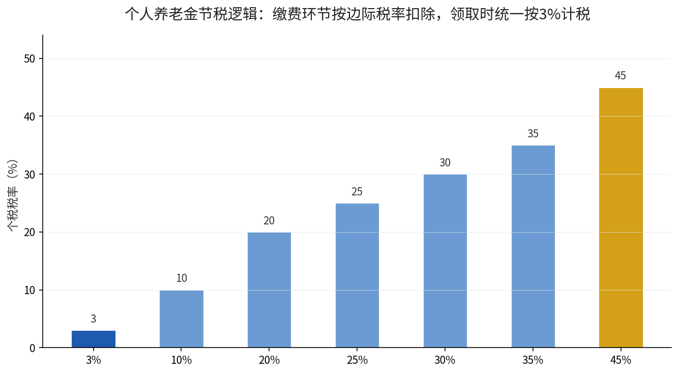 个人养老金节税逻辑：缴费按边际税率扣除