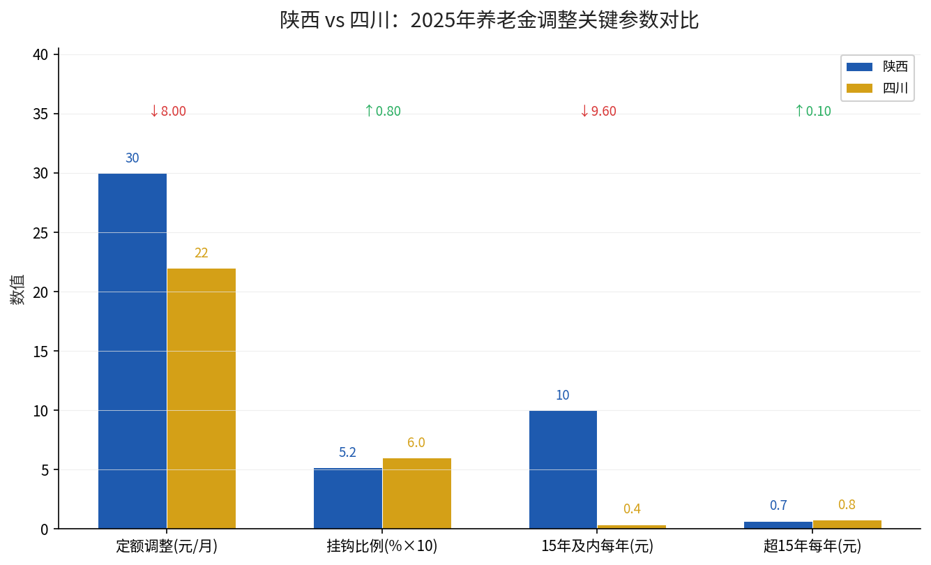 陕西与四川2025年养老金调整关键参数对比