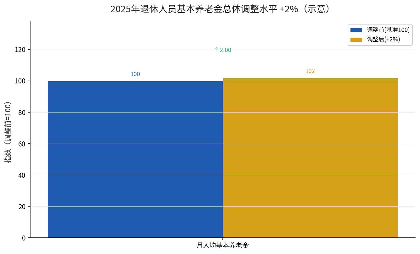 个人养老金领取情形放宽