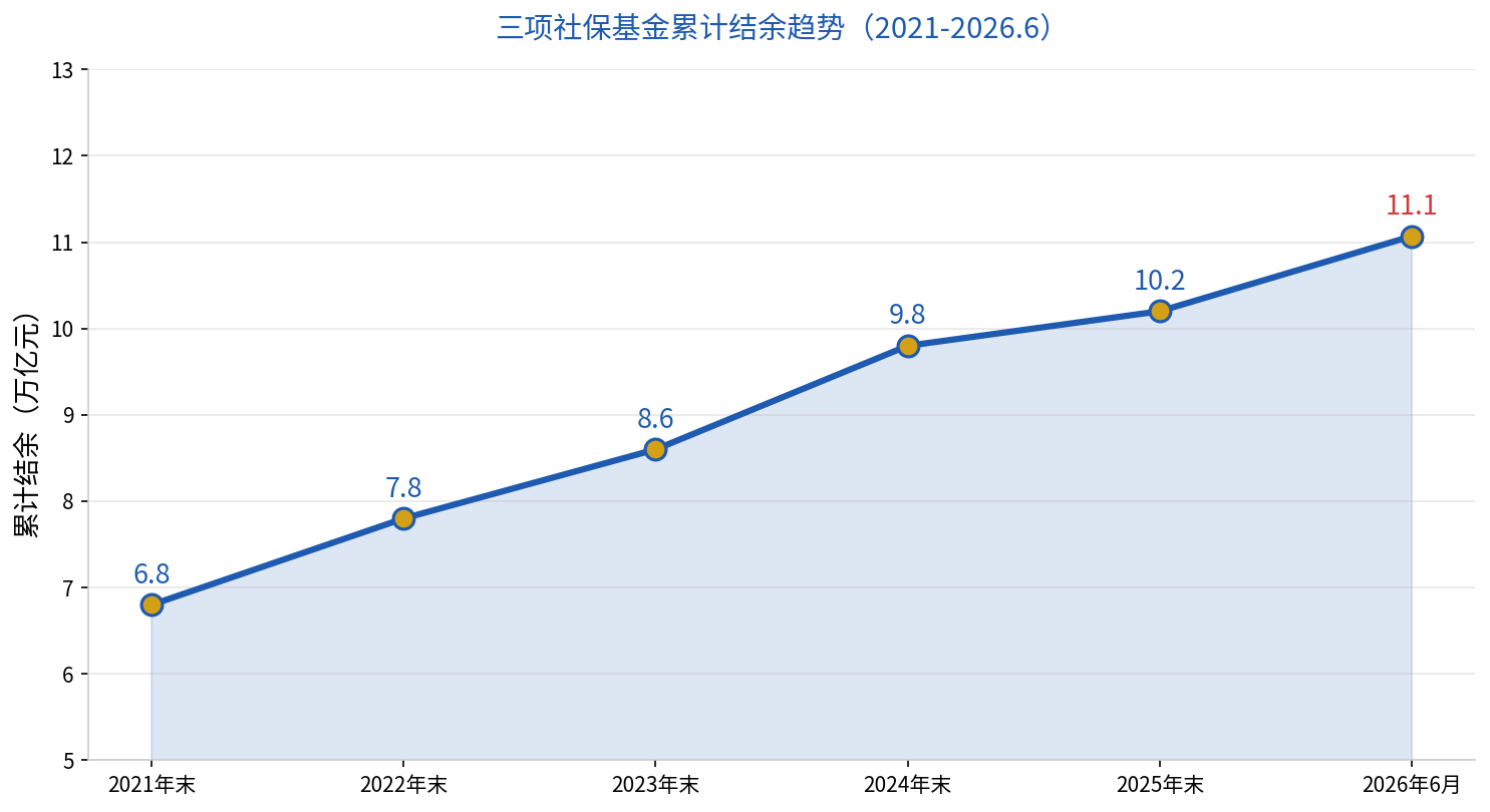 三项社保基金累计结余趋势（2021-2026.6）
